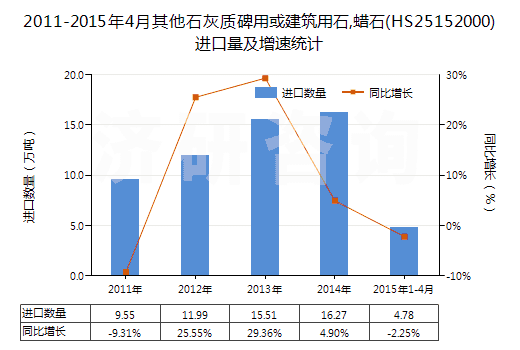 2011-2015年4月其他石灰質(zhì)碑用或建筑用石,蠟石(HS25152000)進口量及增速統(tǒng)計